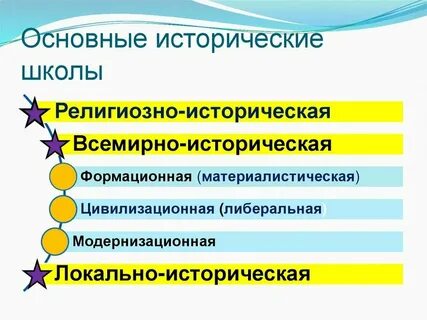 Историческая школа предмет исследования