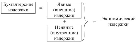 Экономические и бухгалтерские издержки таблица. Бухгалтерские издержки и экономические издержки. Издержки явные и неявные бухгалтерские и экономические. Издержки фирмы бухгалтерские и экономические.