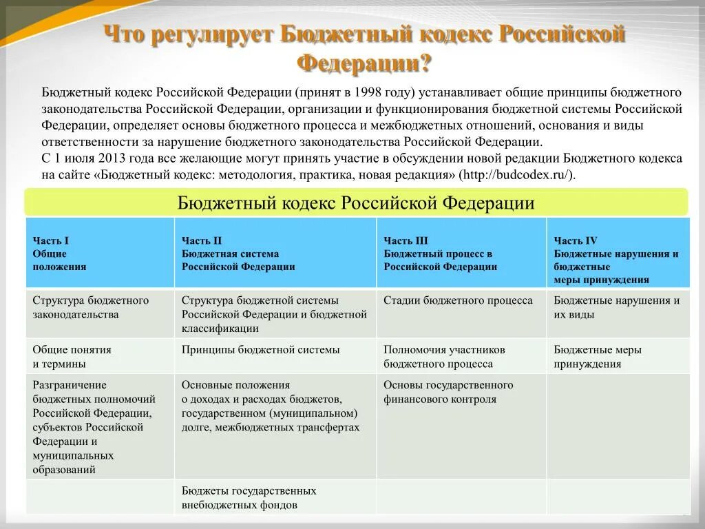 Доход бк рф. Бюджетный кодекс. Структура бюджетного кодекса. Общие положения бюджетного кодекса. Что регулирует бюджетный кодекс.