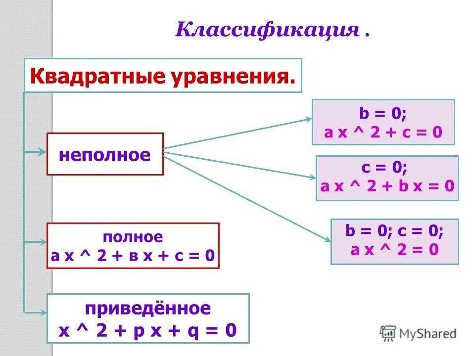 квадратные уравнения с минусом. полные и неполные квадратные уравнения 8 класс. способы решения приведенных квадратных уравнений. квадратные уравнения с минусом. квадратные уравнения примеры с решением.