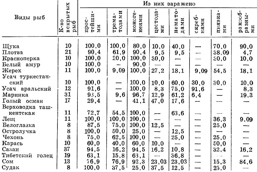 Сколько морозить рыбу от паразитов. Заморозка рыбы от паразитов таблица. Сколько морозить рыбу от паразитов. Таблица заморозки рыбы от паразитов. Сколько морозить рыбу от паразитов.