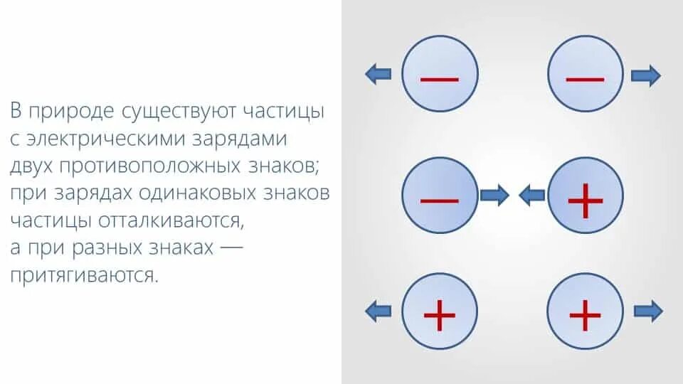 Частицы которые имеют электрический заряд. Положительный и отрицательный заряд. Заряженные частицы притягиваются. Взаимодействие положительных и отрицательных зарядов. Знаки электрических зарядов.