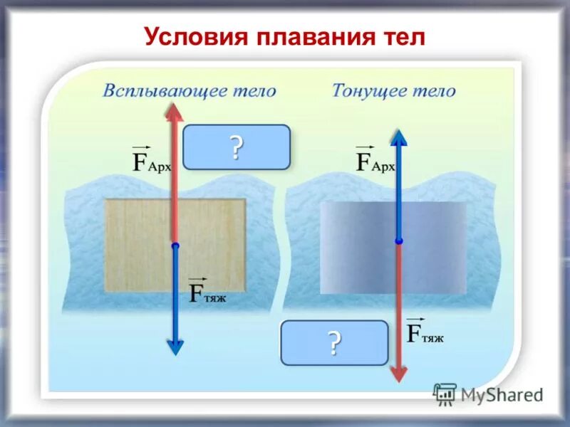Условия плавающих тел. Формула условия плавания тел в физике. условия плавания тел физика 7 класс. условия плавания тел плавание тел физика 7 класс. архимедова сила условия плавания тел 7 класс.