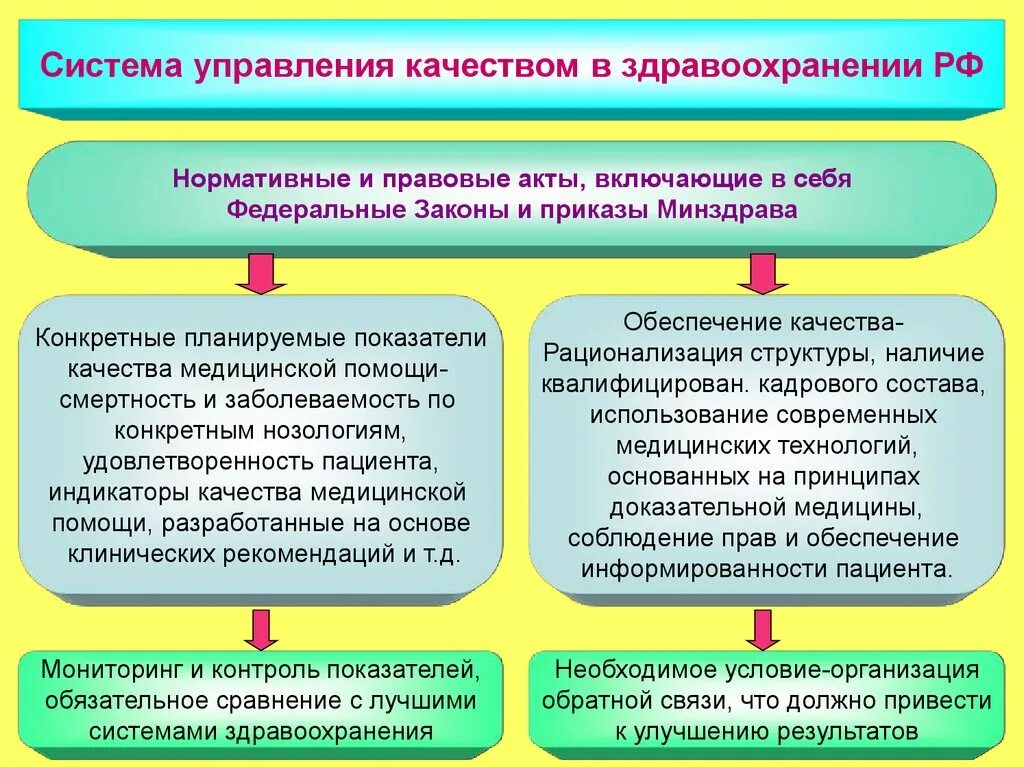 Нормативно правовые акты здравоохранения рф. Проблемы качества медицинской помощи. Медицинские проблемы обеспечения качества жизни. Управление в области здравоохранения НПА.