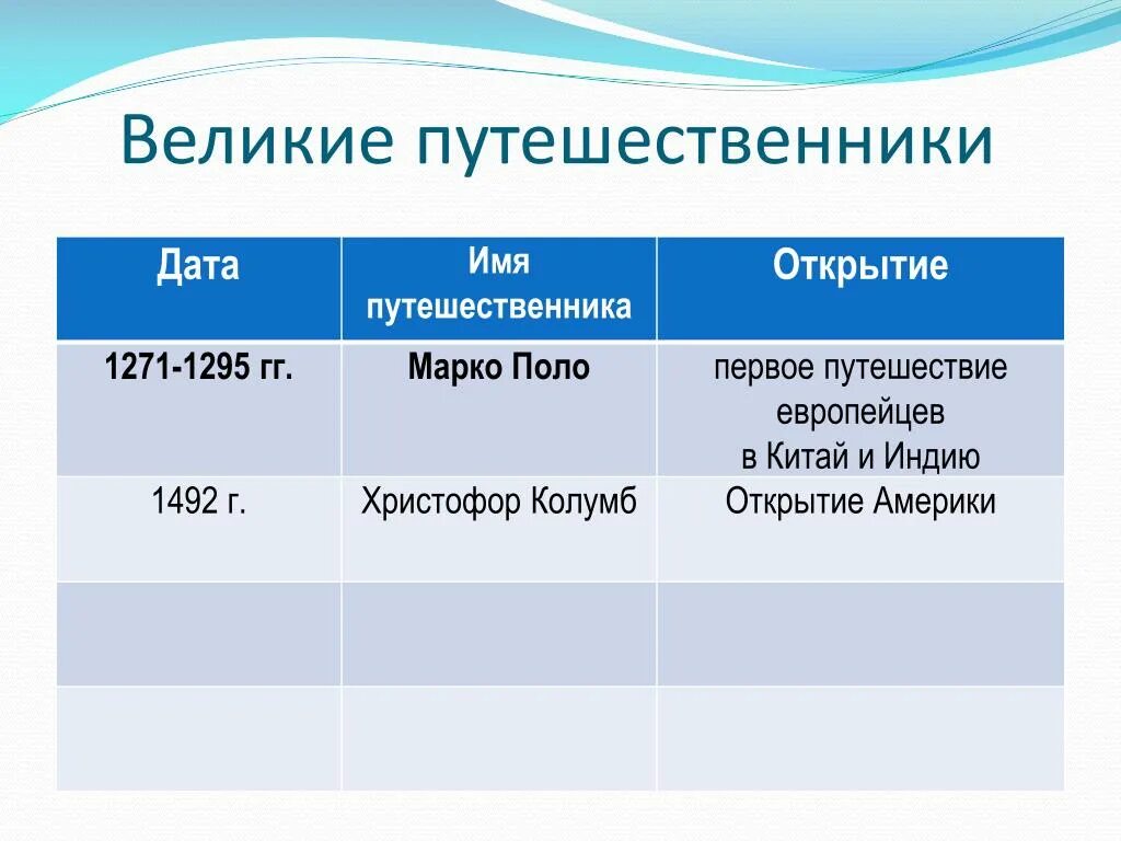 Географические открытия огэ. Марко поло географические открытия Дата. Таблица Великие географические открытия Марко поло. Дата имя путешественника открытие. Путешественники и их открытия.