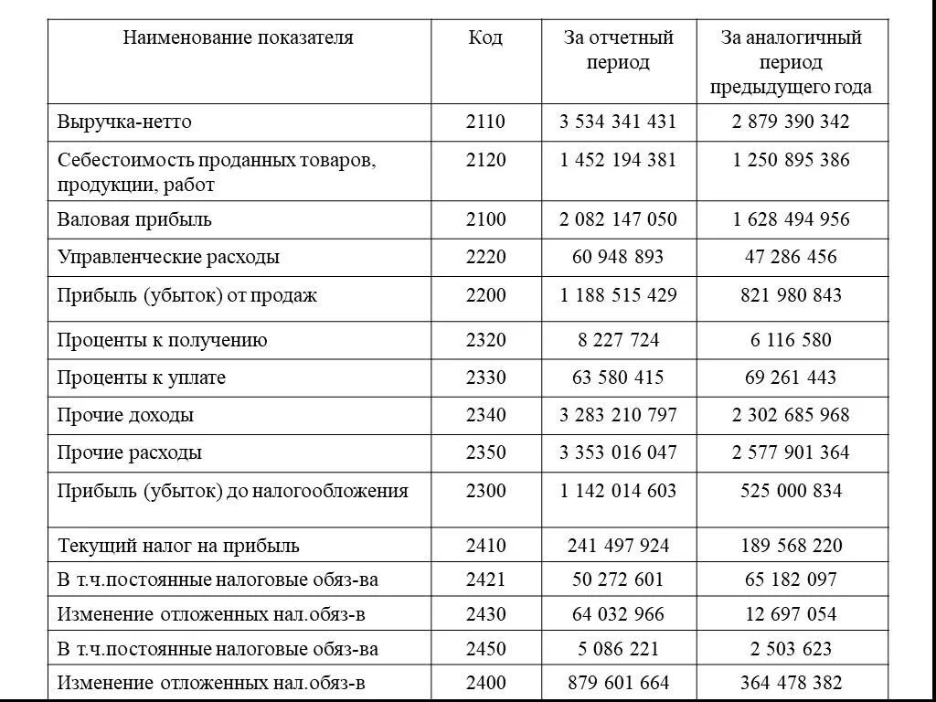 В сравнении с аналогичным периодом прошлого года. Отчетный период аналогичный предыдущий год. Отчетный период и прошлый период. За отчетный период за аналогичный период предыдущему. Аналогичный период прошлого года это.