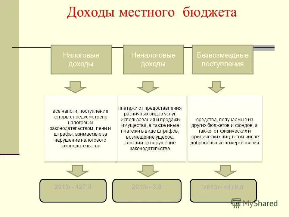 Изменение местного бюджета. Доходы местных бюджетов. Доходы местных бюджетов схема. Виды доходов местного бюджета. Доходы муниципального бюджета.