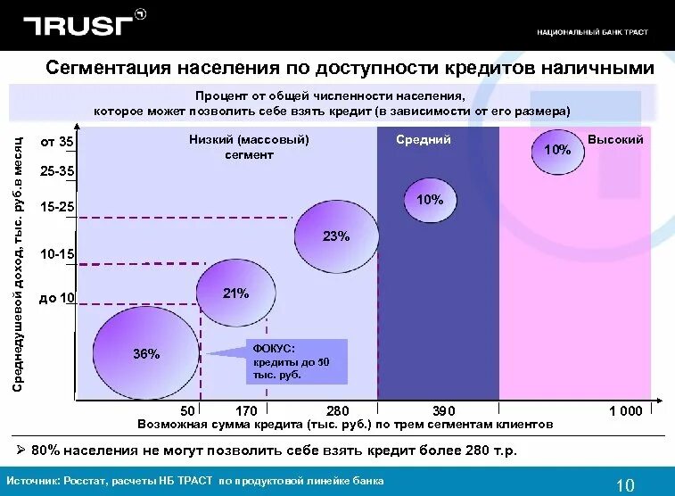 Средний сегмент. Сегментация потребителей по доходу. сегментация клиентов банка. сегмент населения. сегменты клиентов банка.