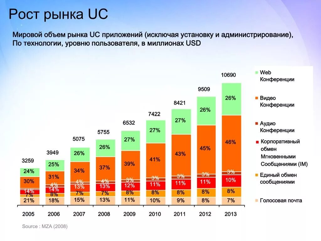 Мировой рынок связи. Рынок приложений. Объем мирового рынка. Объем рынка мобильных приложений. Рост рынка мобильных приложений.