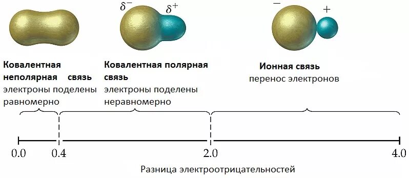 Ковалентные полярные неполярные ионная водородная металлическая. Химия 8 кл ионная химическая связь. Химические связи ковалентная Полярная и неполярная ионная ионная. Виды химической связи ионная ковалентная Полярная неполярная. Ионная ковалентная Полярная неполярная химическая.