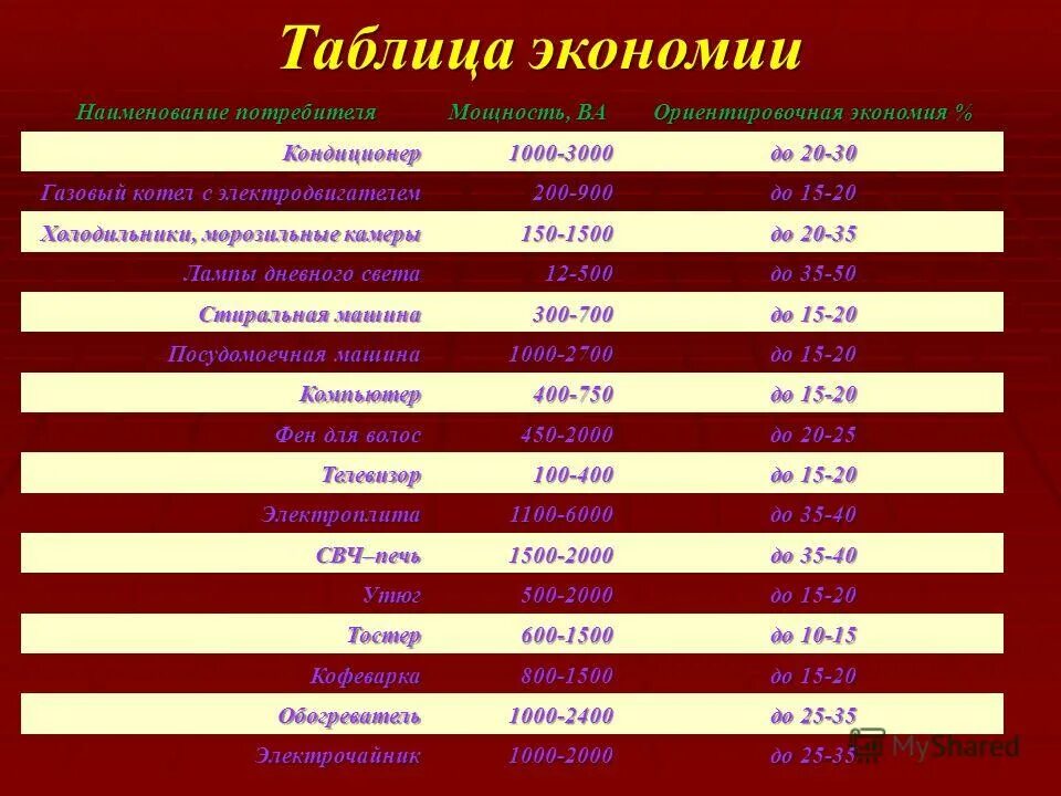 таблица потребления электроэнергии бытовыми приборами квт. потребляемая мощность формула. срок окупаемости ветроэлектростанции. ориентировочная мощность. мощность приборов в квт.