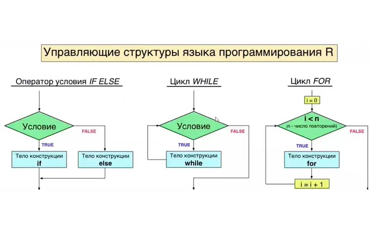 C условие через. Цикл for c++ блок схема. Цикл if c++ блок схема. Цикл while в с++ блок схема. Цикл if блок схема.