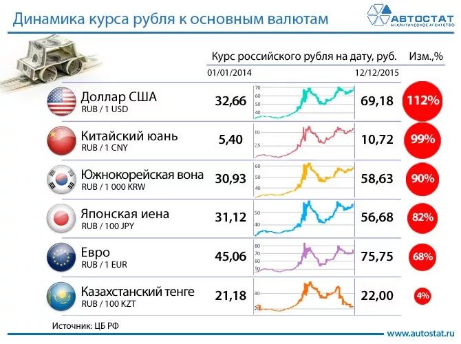 Курс разных валют. Курс рубля. Таблица курсов валют к рублю. Курсы международных валют на международном рынке. Мировой курс валют.