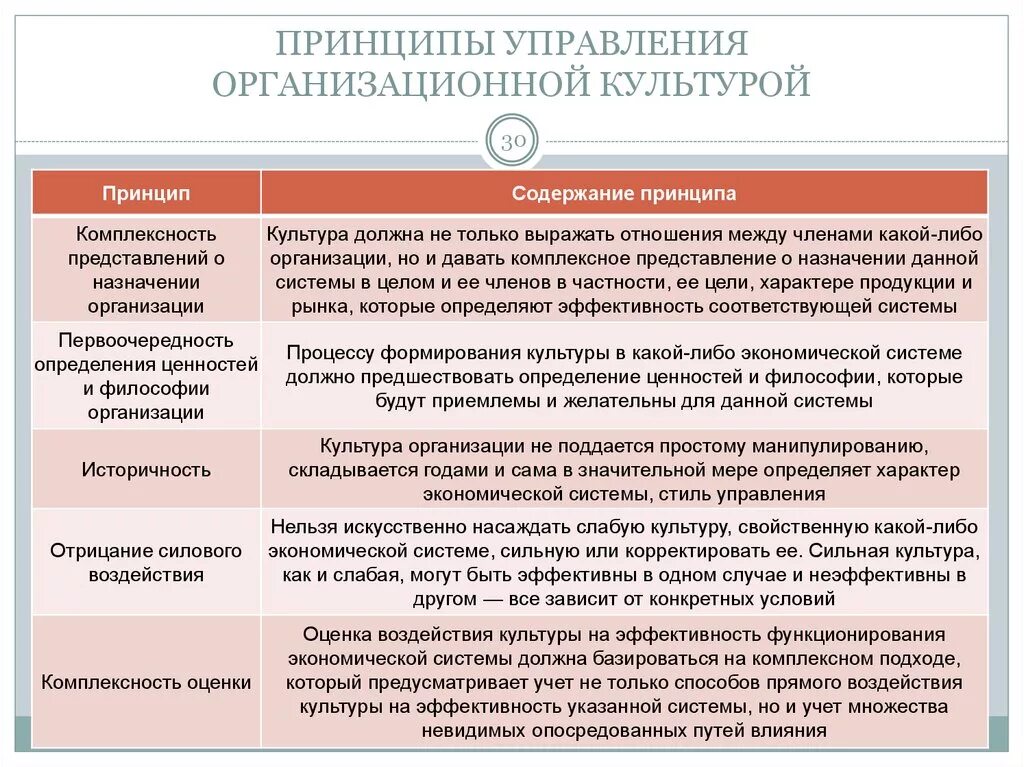 Особенности управления организационной культурой. Принципы организационной культуры. Принципы формирования организационной культуры. Принципы управления развитием организационной культуры. Особенности управление учреждениями