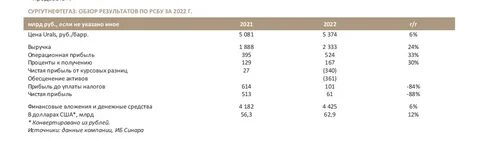 Прогноз дивидендов сургутнефтегаза за 2023 год префы