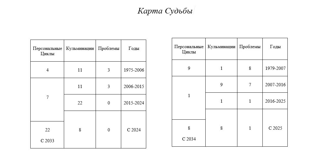 Карты судьбы 3. Таблицы судеб. Нумерологические циклы. Карты судьбы. Нумерология по годам 9 циклов.