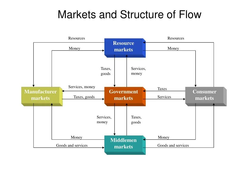 Resources be. Flow structure. Архитектура Cash Flow для маркетплейс. Business diagram. Money Market structure.