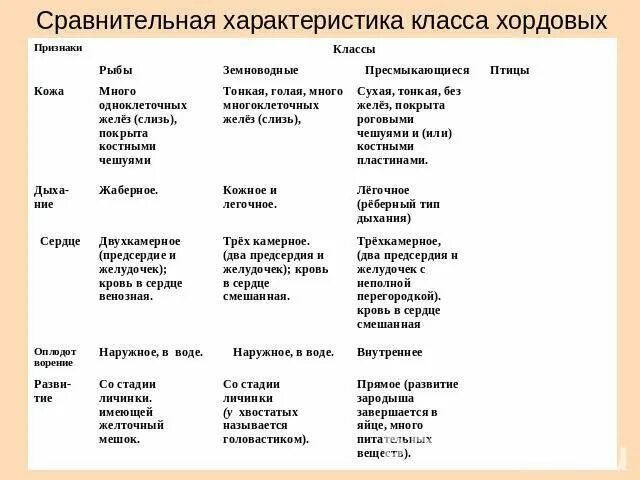 Характеристика земноводных и пресмыкающихся таблица 7 класс. Сравнительная характеристика рыб и земноводных. Таблица сравнение характеристика рыб и земноводных. Класс пресмыкающиеся сравнительная характеристика таблица. Сравнительная характеристика рыб и земноводных таблица биология.