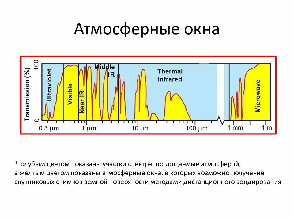 Длина волны земли. Длина волны земли