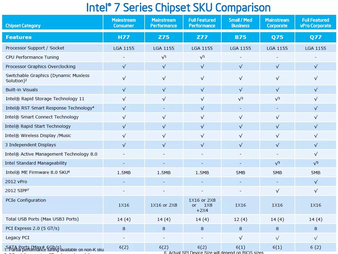 Какой чипсет intel. Чипсеты интел таблица. таблица чипсетов intel 1155. чипсеты интел 1700.