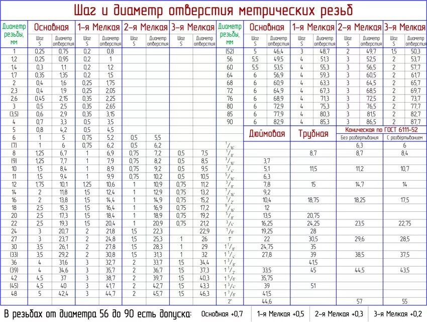 М24 диаметр отверстия. Таблица размеров шага резьбы. таблица метрических резьб с диаметрами. таблица основных шагов метрической резьбы. таблица основного шага метрических резьб.