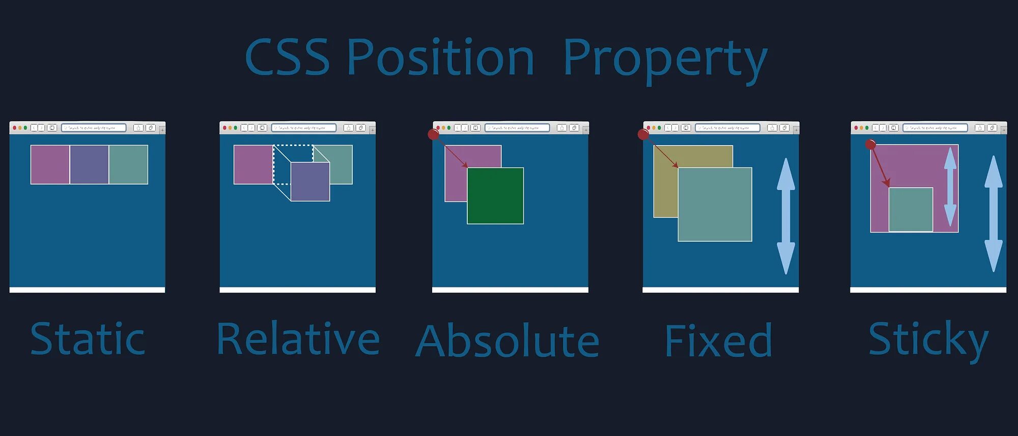 Положение html. Позиционирование css. position css. html позиционирование div. css позиционирование шпаргалка.