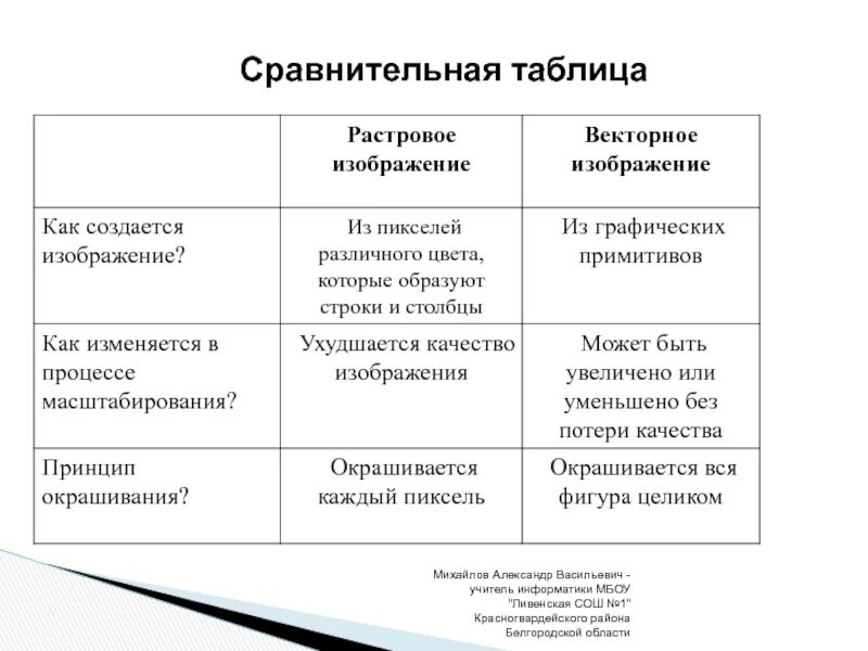 РАСТРОВАЯ И ВЕКТОРНАЯ ГРАФИКА - скачать презентацию