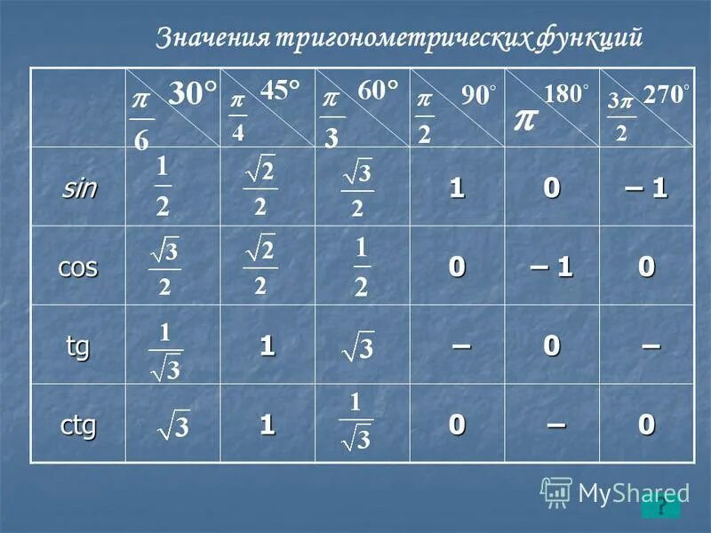 Найти косинус если синус равен 3 5. Таблица углов синусов косинусов тангенсов котангенсов. Значения синусов косинусов тангенсов котангенсов таблица. Таблица синусов тангенсов котангенсов. Таблица косинусов и синусов 1.