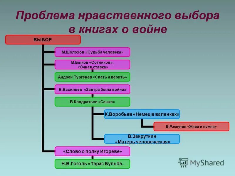 В произведении поднимается проблема. Проблема нравственного выбора. Проблема нравственного выбора в литературе. Проблемы выбора нравственности. Проблема нравственного выбора на войне.