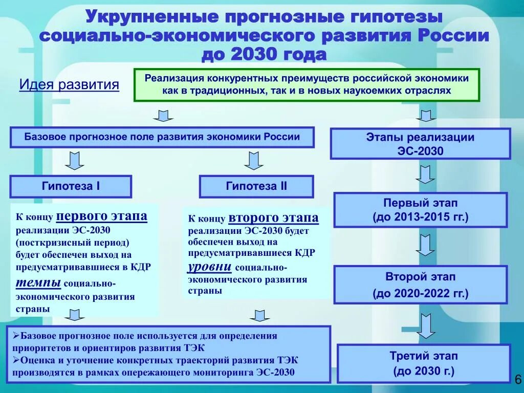 Указ о стратегии экономической безопасности 2017. Стратегии социально-экономического развития России 2030. Стратегия социально-экономического развития России до 2030 года. Стратегия России до 2030 года. Концепция социально-экономического развития России до 2030 года.