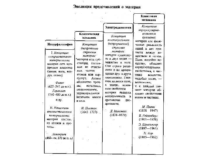 Эволюция представления о материи. Эволюция представлений о материи в истории философии. формирование представлений о материи в истории философии. развитие представления о материи таблица. этапы развития материи.