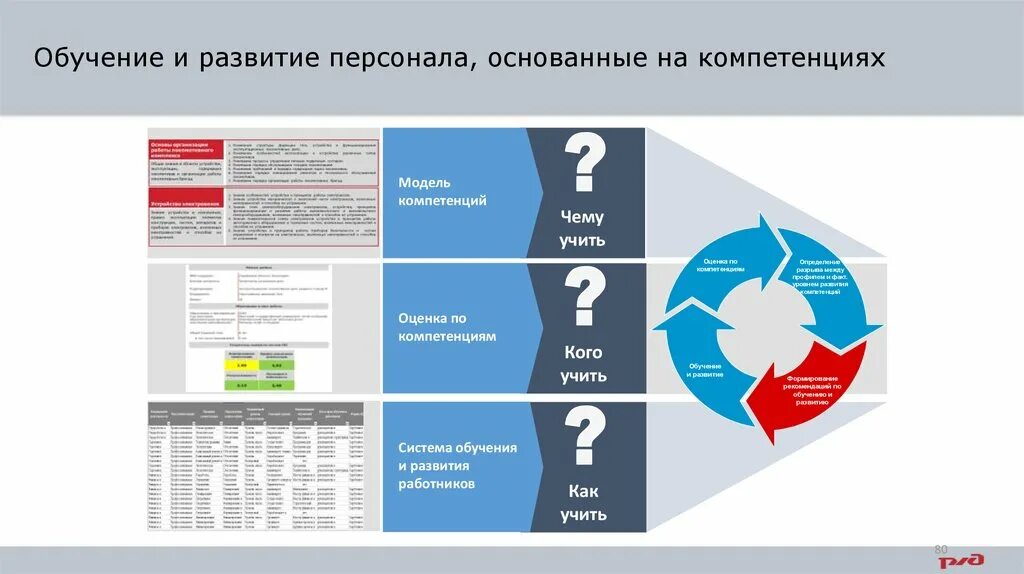 Оценка персонала. Обучение и развитие персонала. Развитие компетенций персонала. Система обучения и развития персонала.