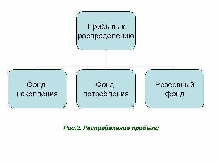 Фонд накопления и фонд потребления предприятия. Принципы распределения прибыли, фонд накопления и фонд потребления. Схема распределения прибыли. Фонд накопления фонд потребления резервный фонд.