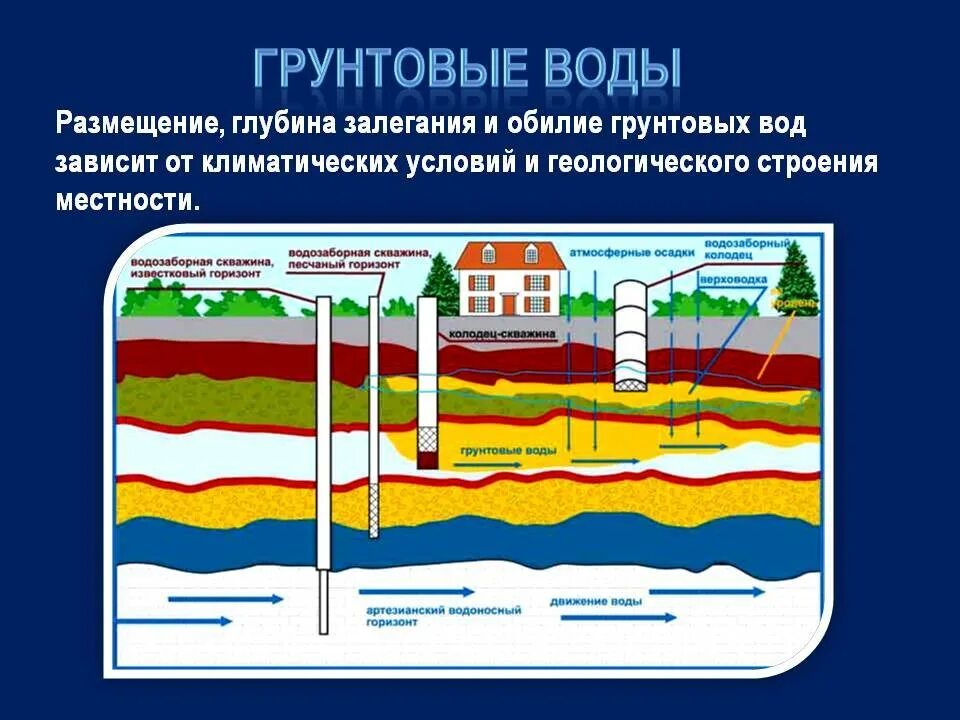 От чего зависит глубина залегания грунтовых вод. Схема залегания подземных вод. Схема залегания грунтовых вод. Схема залегания подземных вод рисунок. Название подземной воды