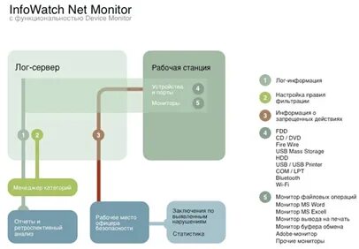 Monitoring net