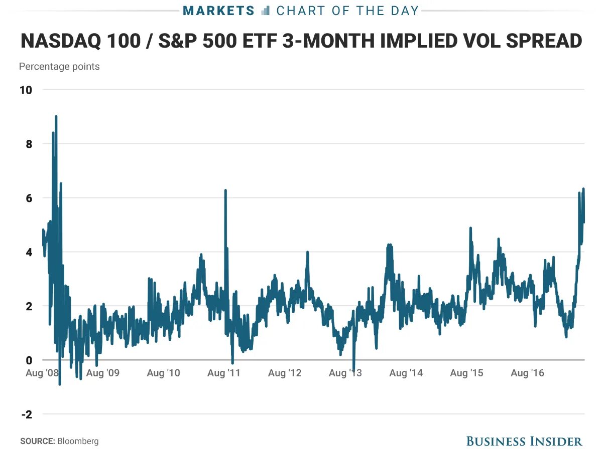 Индекс акций etf. NASDAQ-100. Рынок NASDAQ. Биржевые графики NASDAQ. ETF.