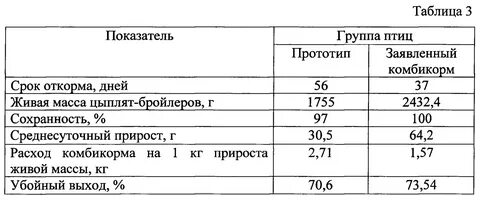 Расход комбикорма для бройлеров