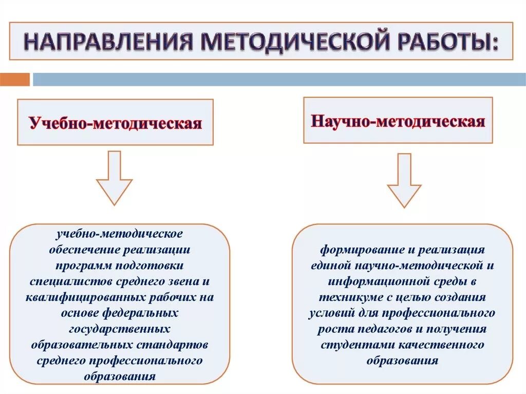 Научно методическая работа учителя направления. Учебно методическая работа преподавателя колледжа. Направления методической работы. Воспитательной методической работы. Методическое направление это