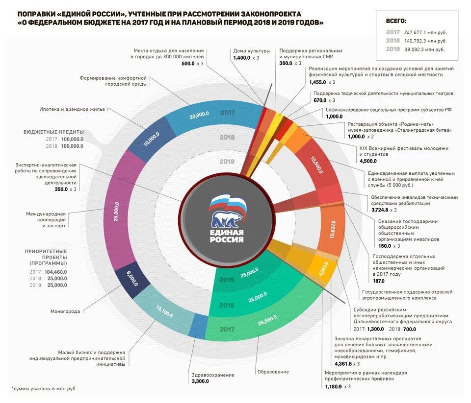 Изменения в рф в 2017. Бюджет РФ. Бюджет России. Инфографика федерального бюджета. Федеральный бюджет РФ.