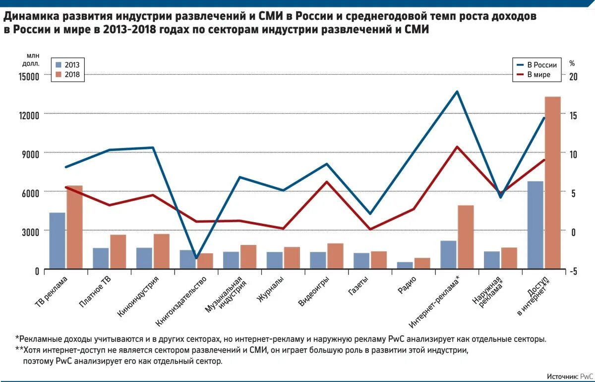 Рынок развлечений. Индустрия развлечений рынок. Индустрия развлечений в России. Динамика роста индустрии развлечений. Рынок развлечений в России.