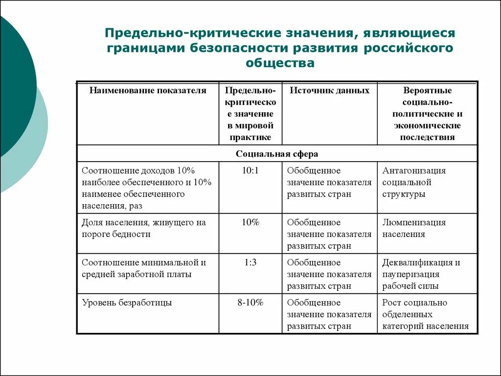 Оценка экономической безопасности организации. Индикативный метод оценки экономической безопасности. Методики для оценки экономической безопасности страны.. Предельно критические значения. Критерии и индикаторы экономической безопасности.