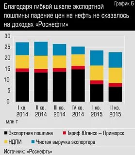 Нефть пошлины