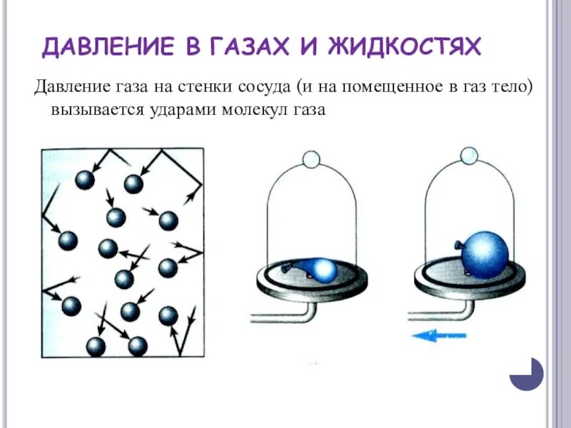 Давление газов на стенки сосуда формула. Давление газа на стенки сосуда. Давление газа на стену сосуда. Механизм давления газа на стенки сосуда. Газ оказывает по всем направлениям давление