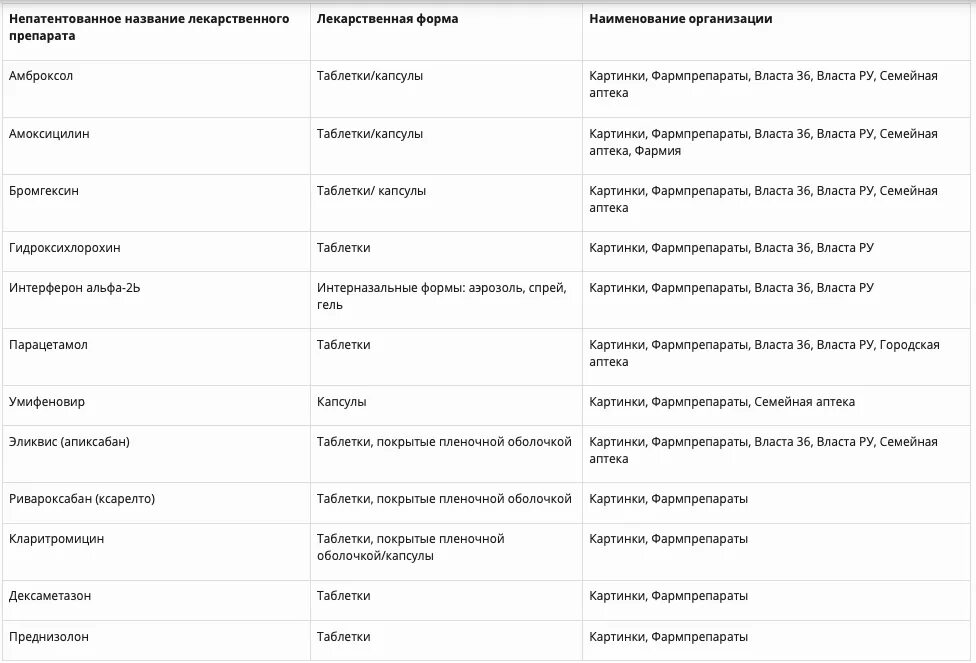 Бесплатные лекарства при ковиде. Список лекарств в аптеке. Лечебные препараты при коронавирусе. Перечень лекарств при Ковиде. Получить бесплатные лекарства.