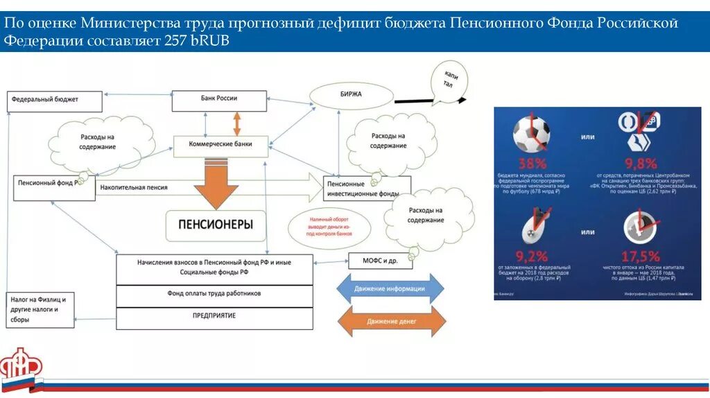 Дефицит бюджета ПФР. Содержание ПФР. Дефицит бюджета ПФР презентация. Схема организации инвестирование пенсионных взносов. Российский фонд экономика и управление