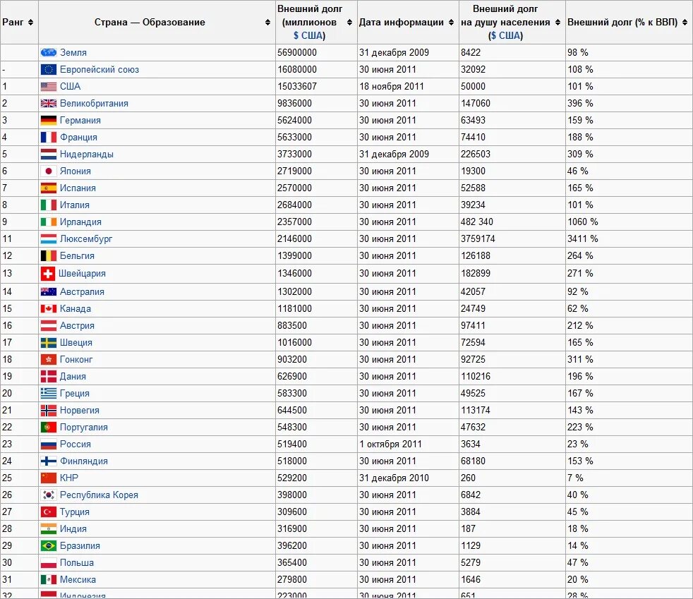 Список долгов стран. Внешний долг государств таблица. Внешний долг США таблица. Внешний долг США по странам.
