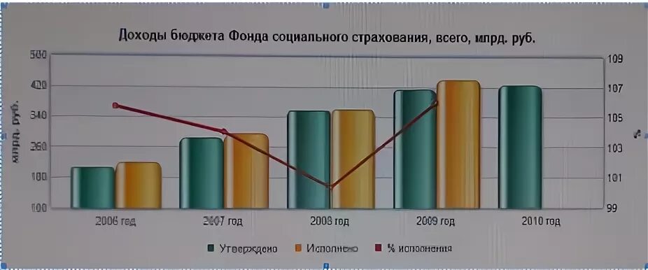Финансирование деятельности фонда социального страхования. Расходы на социальное страхование. Фсс доходы и расходы. Показатели доходов и расходов фонда социального страхования. Бюджет фонда социального страхования.