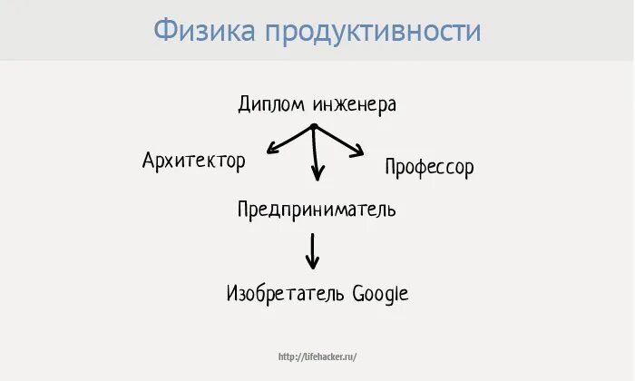 Месяц продуктивности. Как составить график продуктивность запоминания. Пик продуктивности. Месяц продуктивности. Have a productive week.