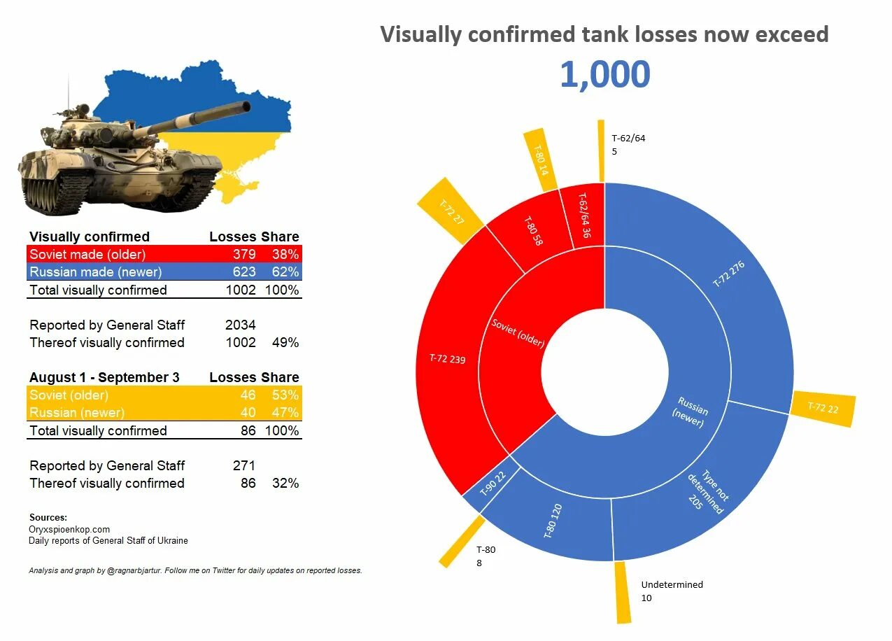 Сколько рф потеряла на украине. Потери российских войск. Потери России в войне с Украиной. Потери российских войск на Украине 2022 на сегодня официальные данные.