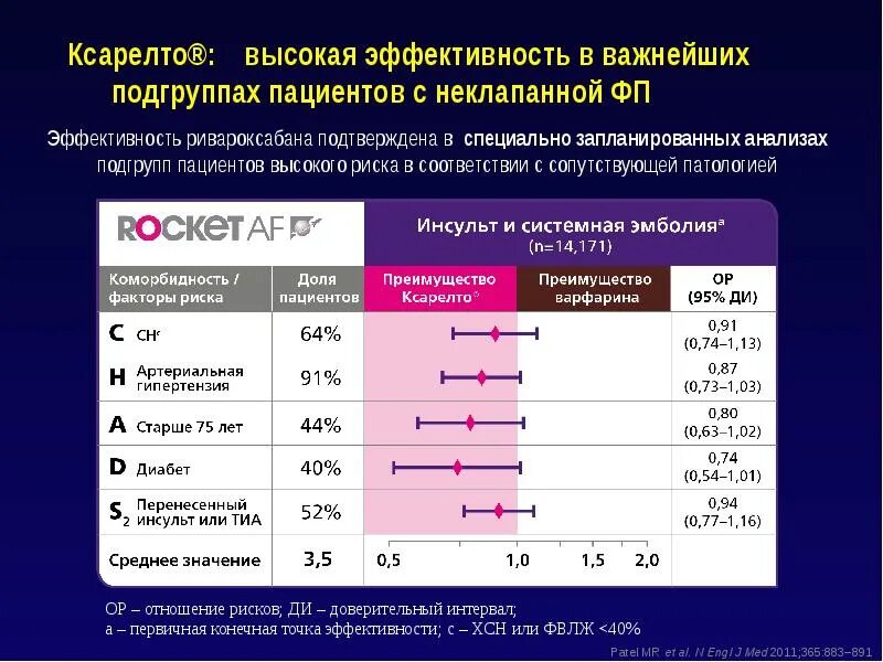 Сколько нужно пить ксарелто. Ривароксабан контроль эффективности. ривароксабан контроль мно. переход с варфарина на ривароксабан. переход с варфарина на ксарелто схема.